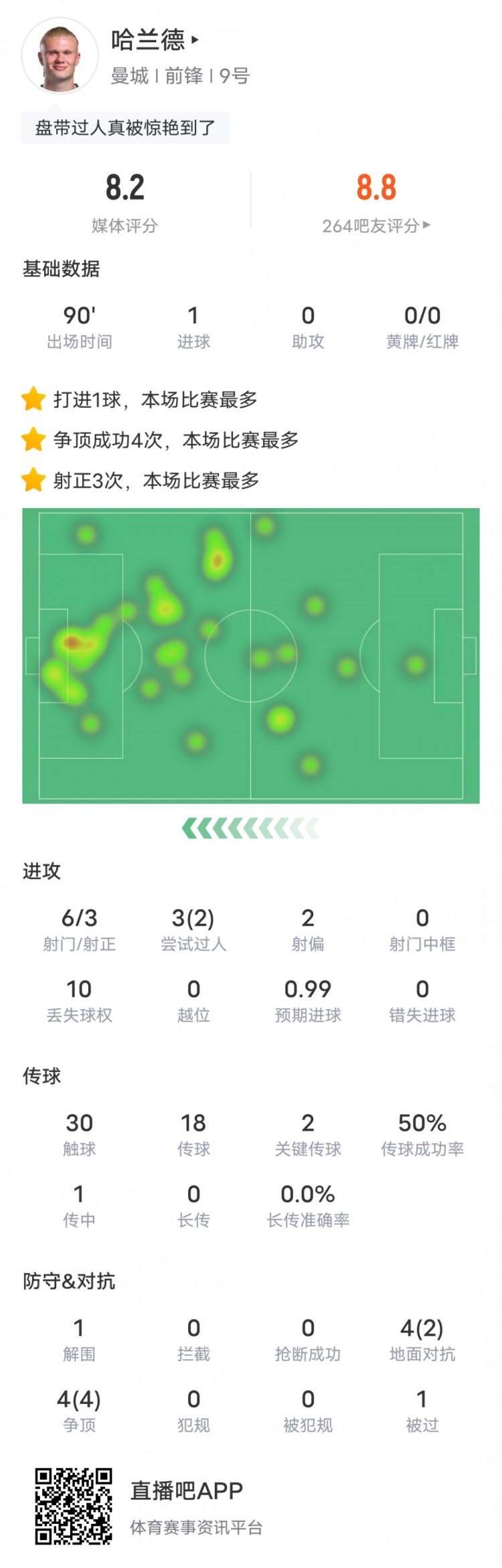 哈兰德本场数据：1进球2关键传球4次争顶均成功，评分8.2