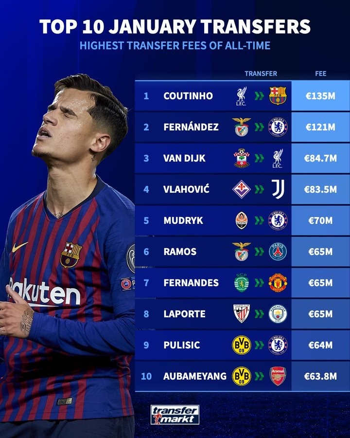 德转列冬窗引援排行：库蒂尼奥1.35亿欧元转会巴萨居首