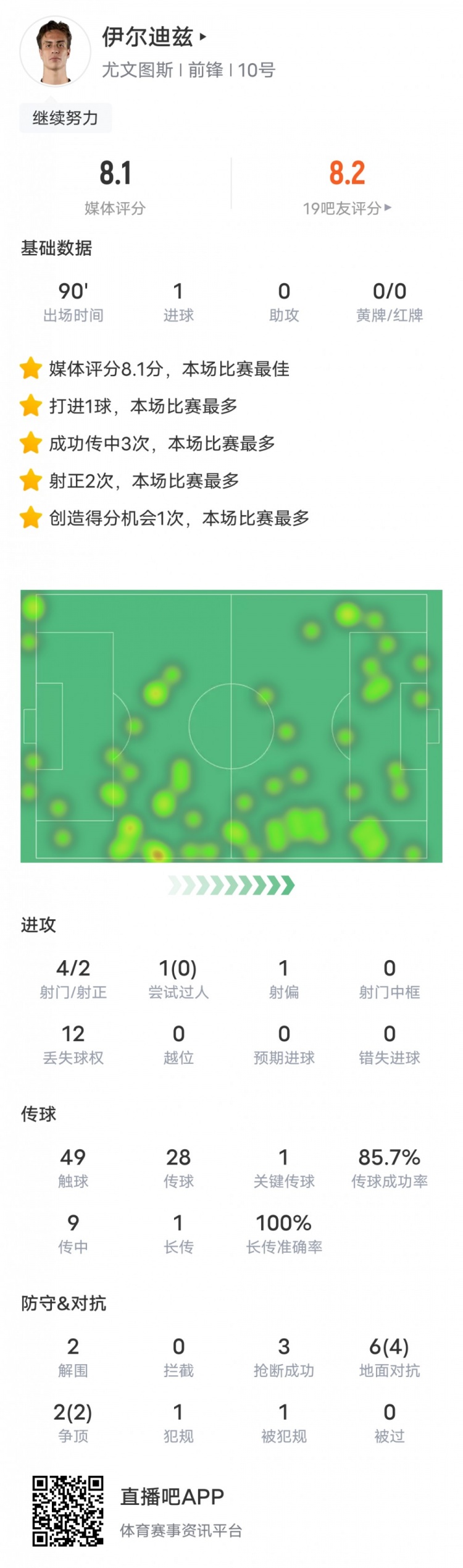 伊尔迪兹本场数据：1进球1关键传球3抢断，评分8.1全场最高