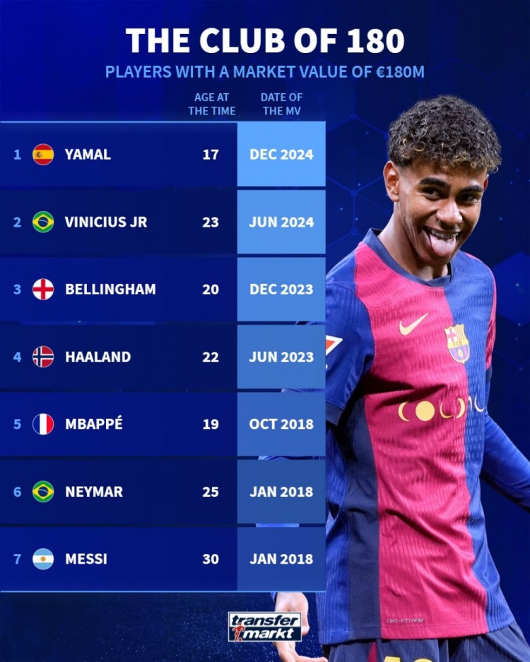 德转历史7人达到1.8亿欧身价：梅西、姆巴佩、亚马尔、哈兰德在列