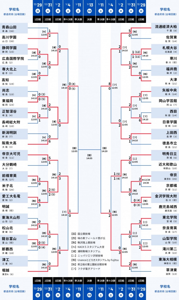 日本高中足球锦标赛四强：流通经济大柏、东福冈、前桥育英在列