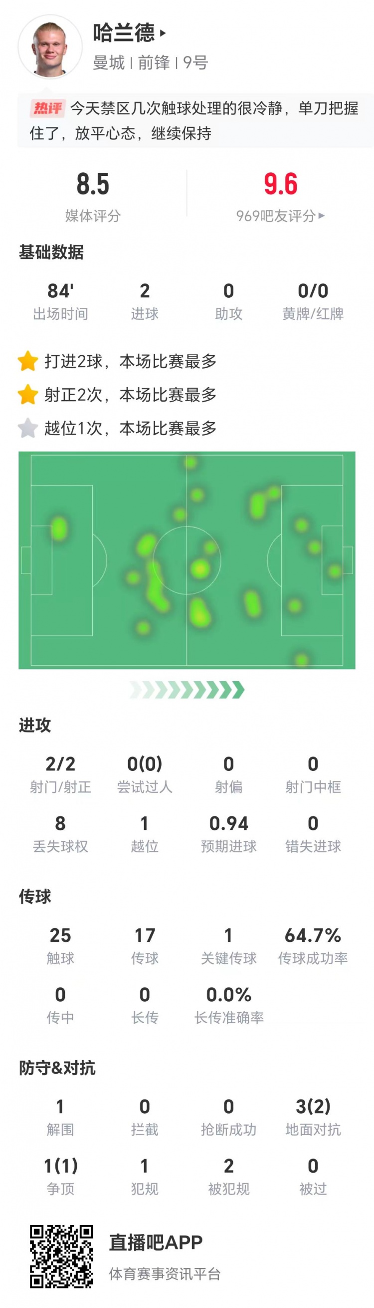 哈兰德全场数据：两次中目标射门进两球&1次关键传球，获评8.5分