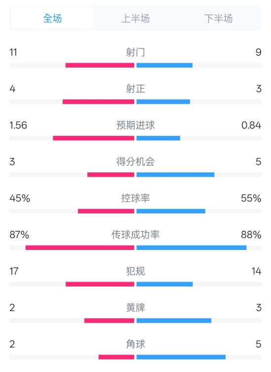 布莱顿1-1阿森纳数据：射门11-9，射正4-3，控球率45%-55%