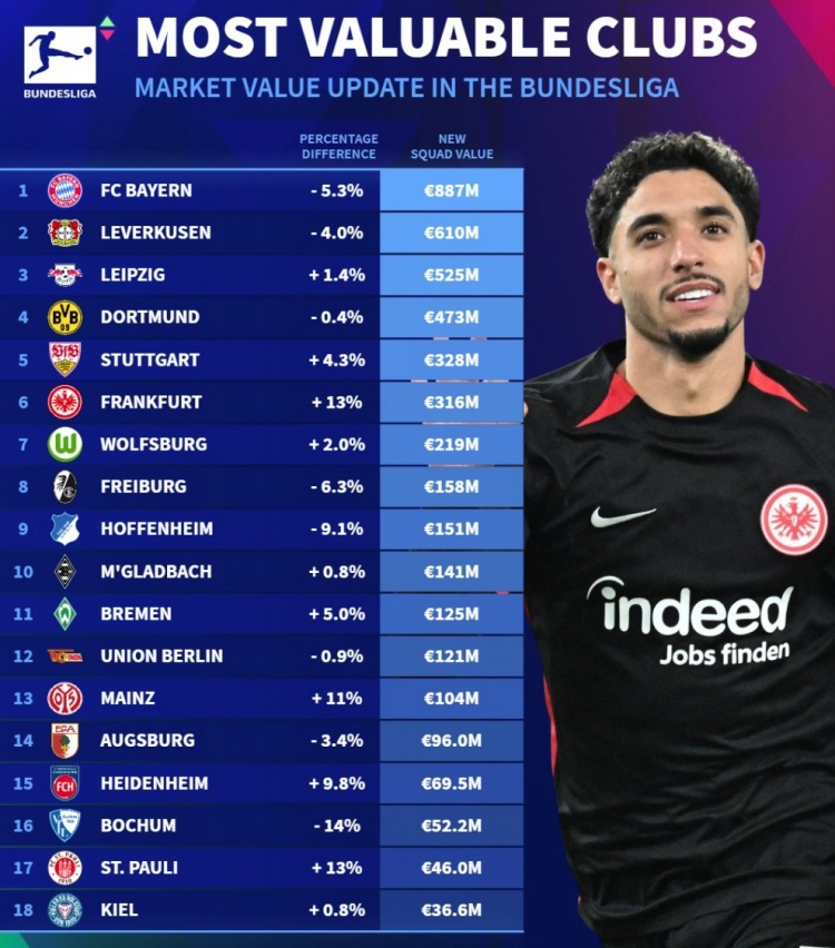 德转列德甲球队身价榜：拜仁8.87亿欧、药厂6.10亿、莱比锡5.25亿