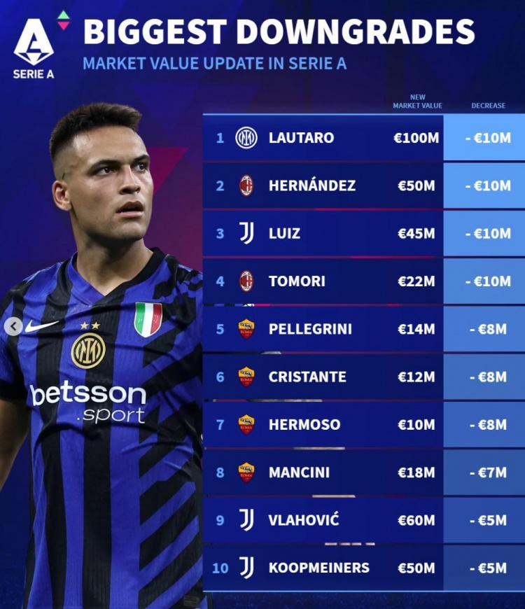 德转意甲身价下跌榜：劳塔罗、特奥、路易斯、托莫里降1000万欧