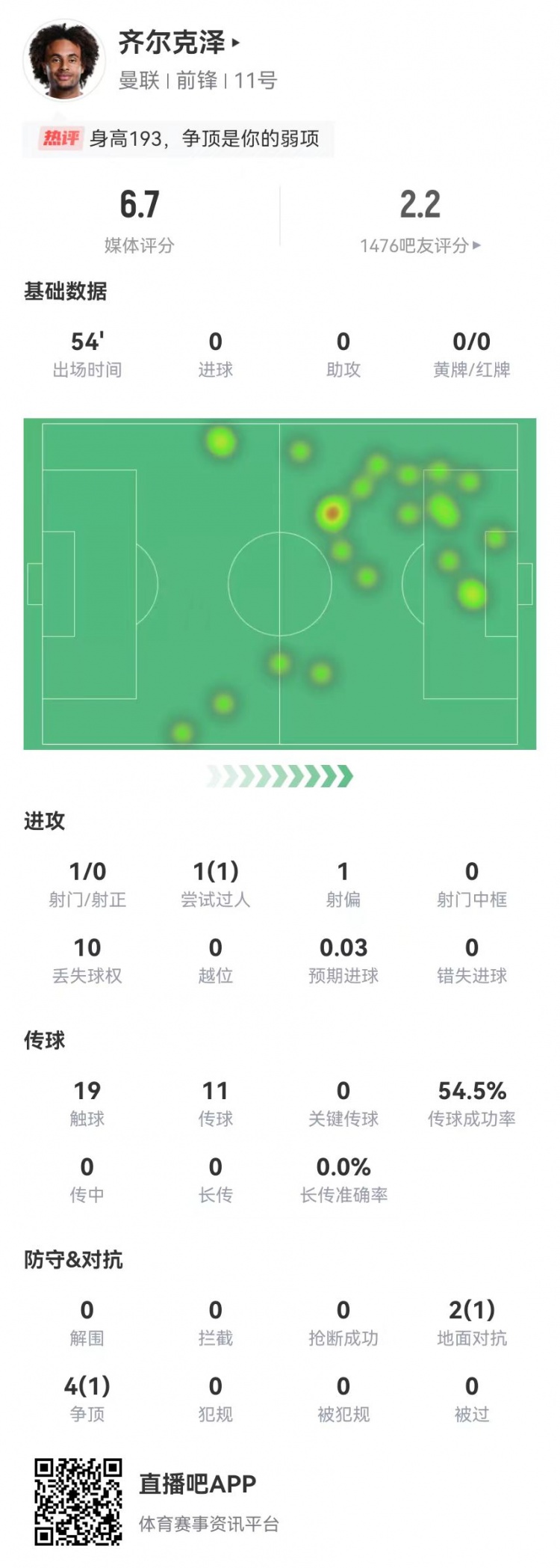 隐身！齐尔克泽本场1射0正 19触球10丢失球 4争顶1成功 获评6.7分