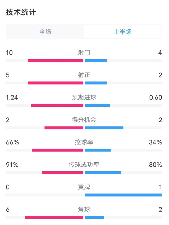 皇马3-1塞维利亚半场数据：射门10-4，射正5-2，控球率66%-34%