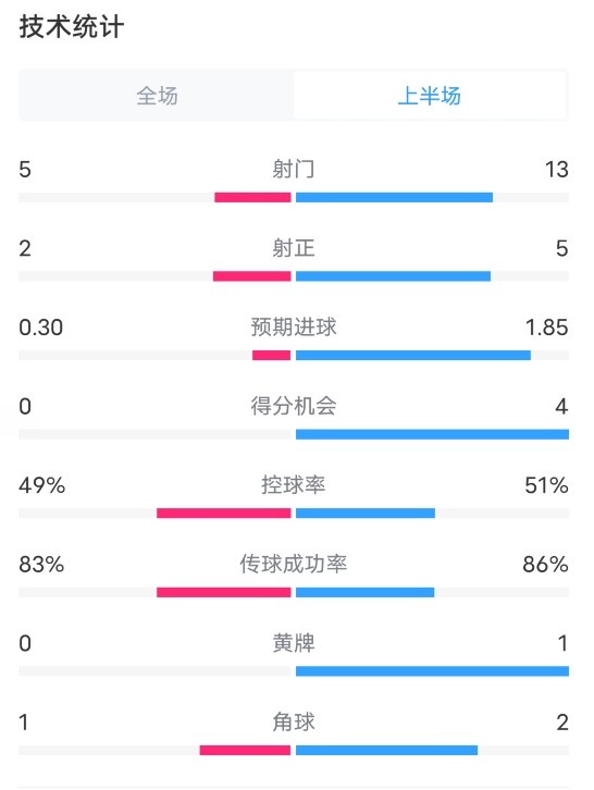 热刺1-3利物浦半场数据：射门5-13，射正2-5，进球机会0-4